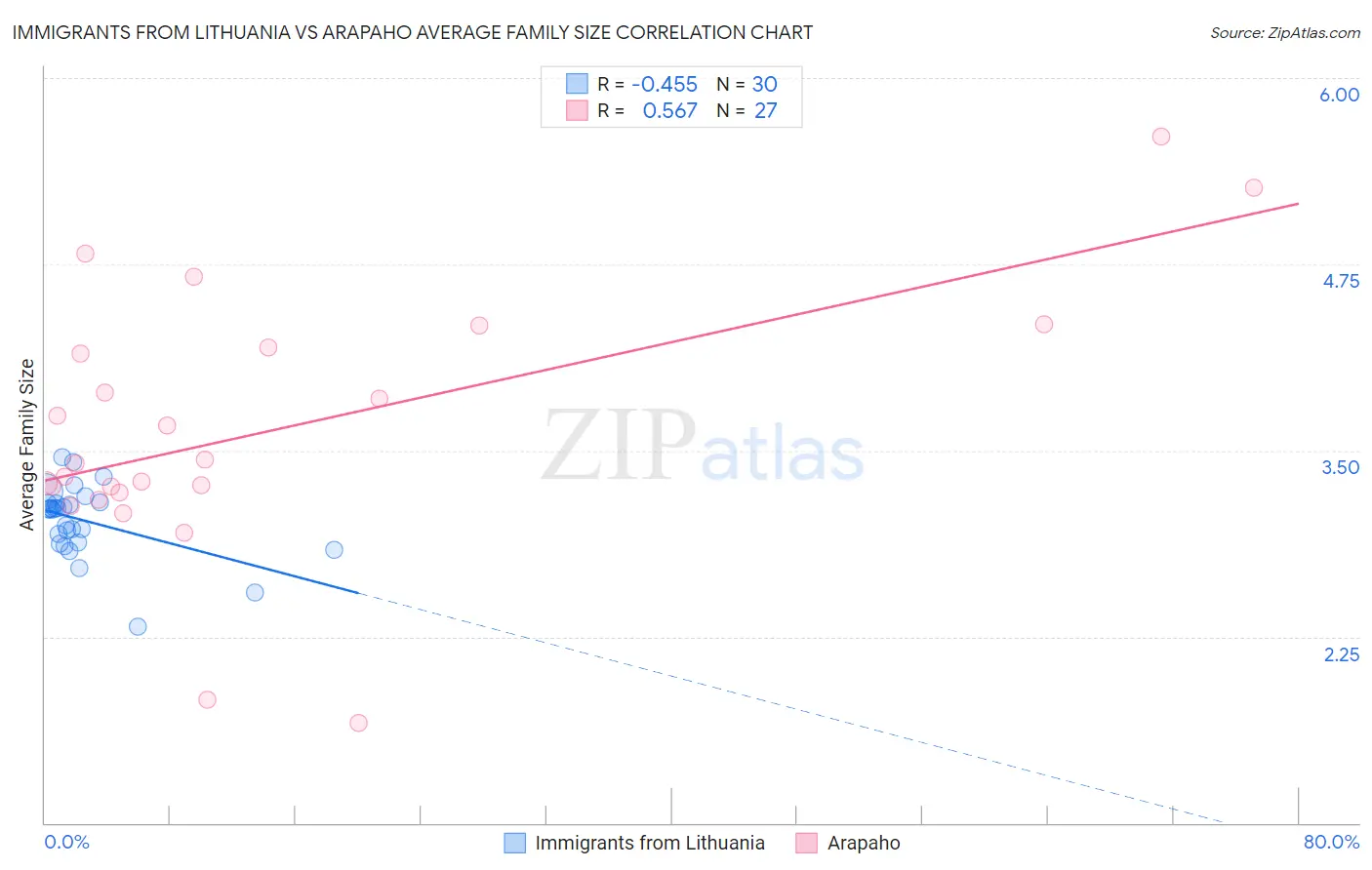 Immigrants from Lithuania vs Arapaho Average Family Size