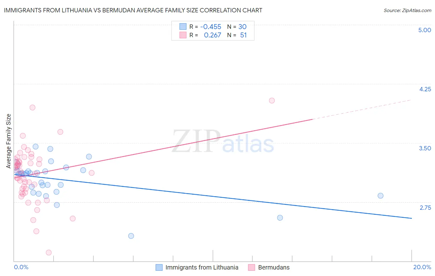 Immigrants from Lithuania vs Bermudan Average Family Size