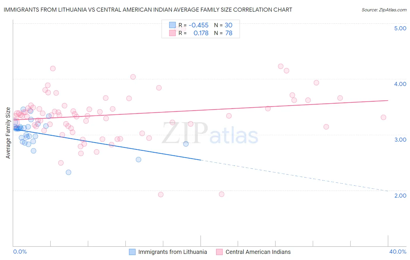 Immigrants from Lithuania vs Central American Indian Average Family Size