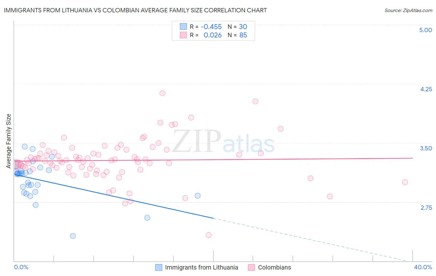 Immigrants from Lithuania vs Colombian Average Family Size