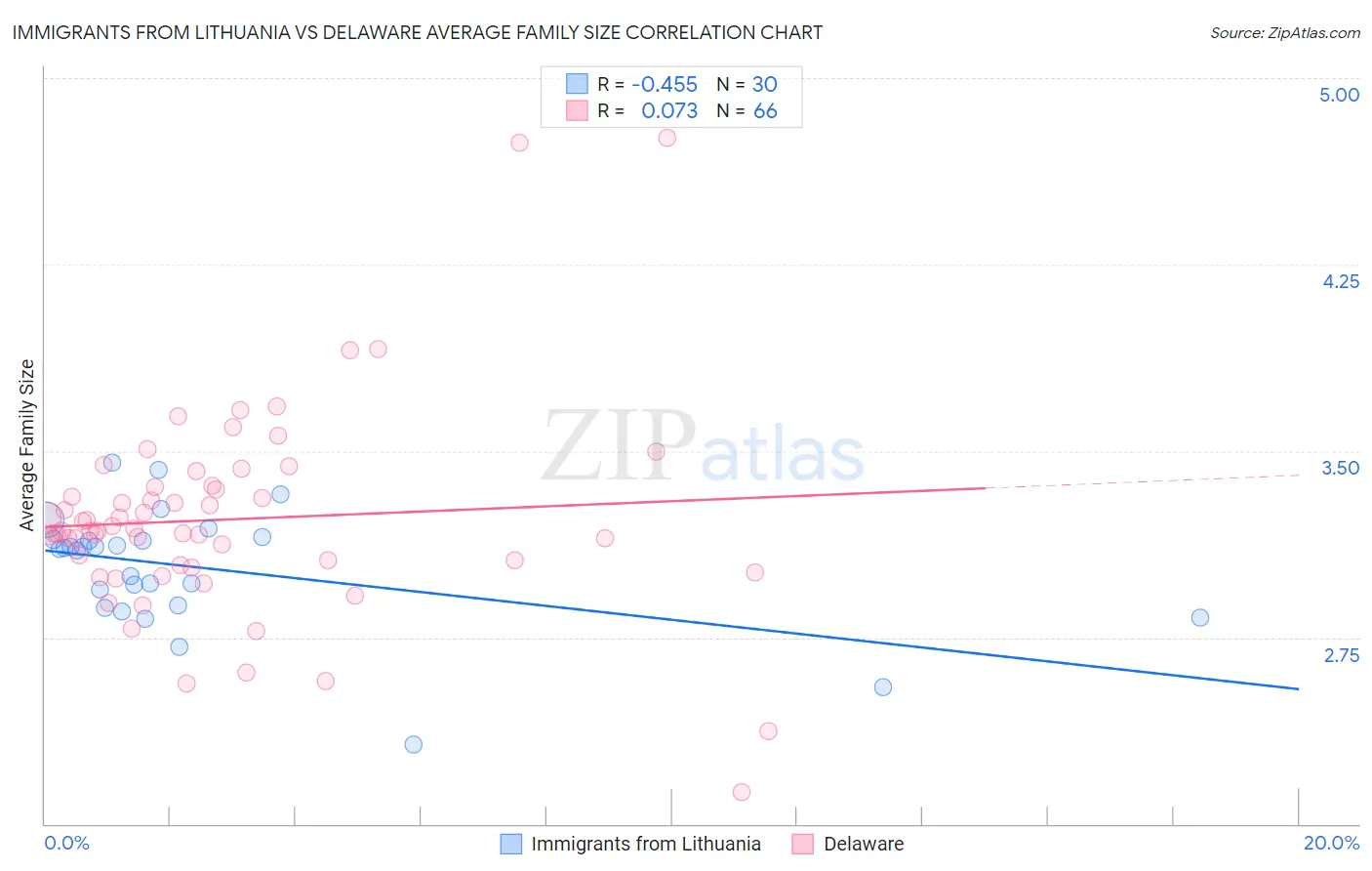 Immigrants from Lithuania vs Delaware Average Family Size