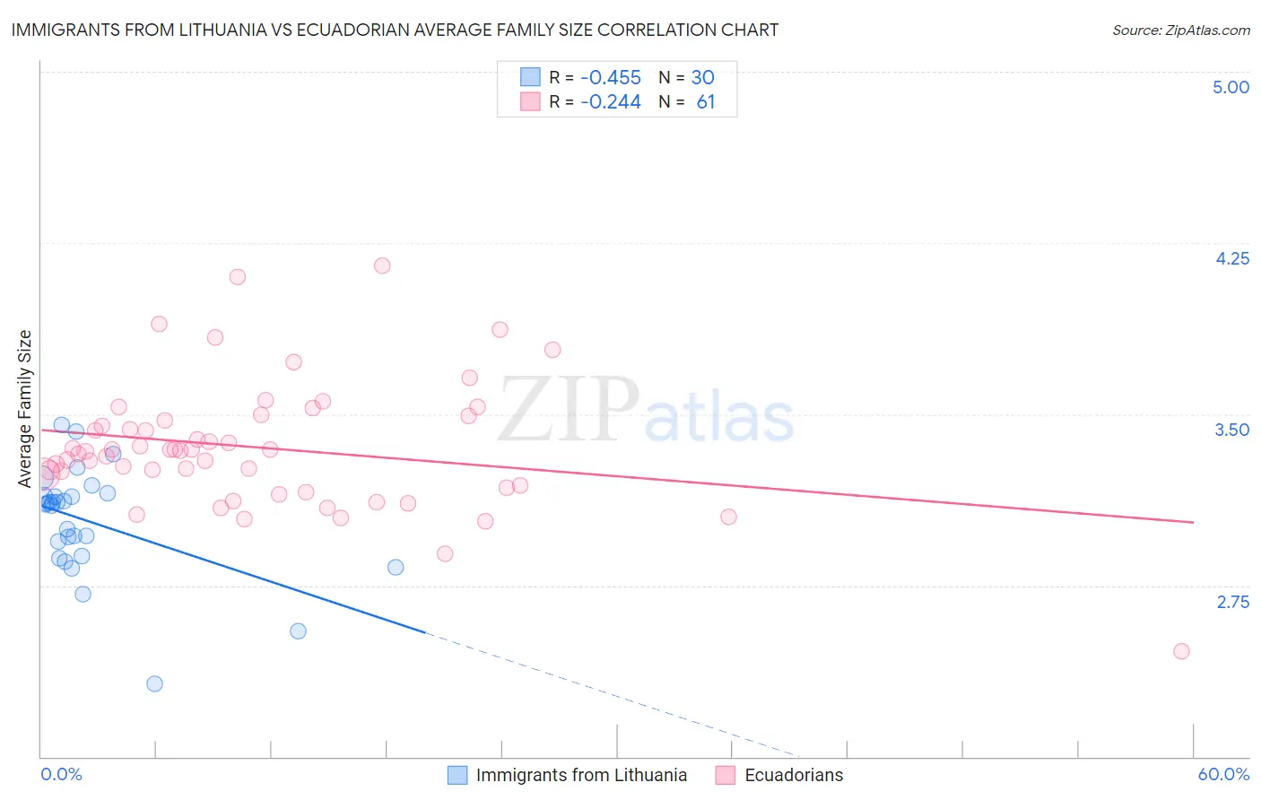 Immigrants from Lithuania vs Ecuadorian Average Family Size