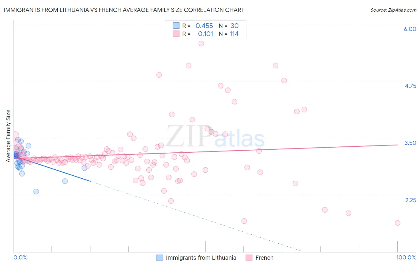 Immigrants from Lithuania vs French Average Family Size