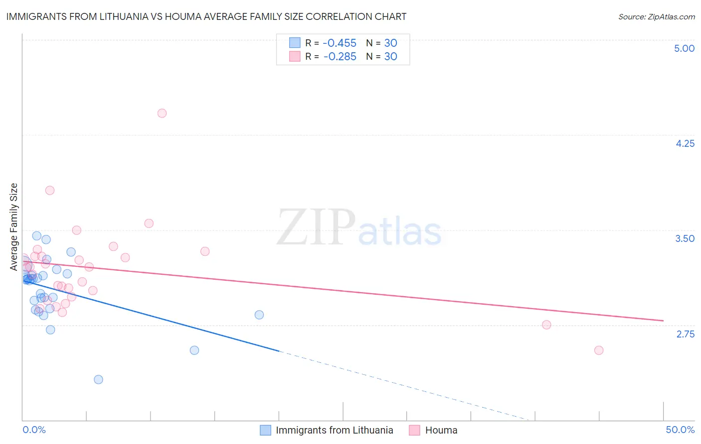 Immigrants from Lithuania vs Houma Average Family Size