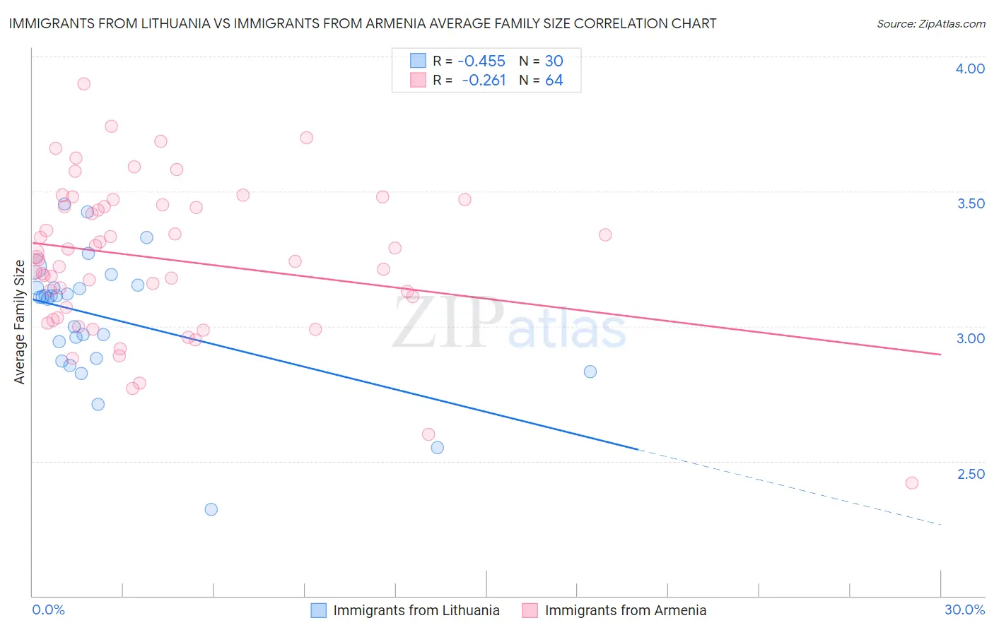 Immigrants from Lithuania vs Immigrants from Armenia Average Family Size