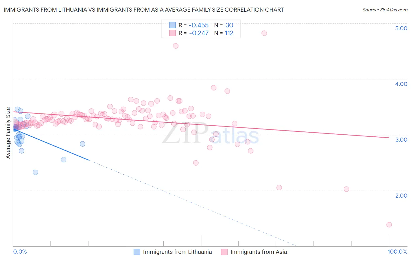 Immigrants from Lithuania vs Immigrants from Asia Average Family Size