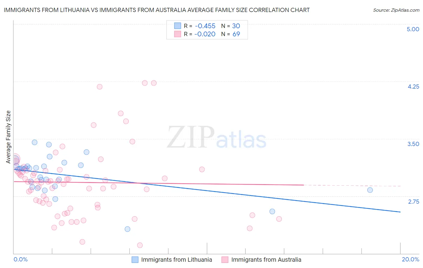 Immigrants from Lithuania vs Immigrants from Australia Average Family Size