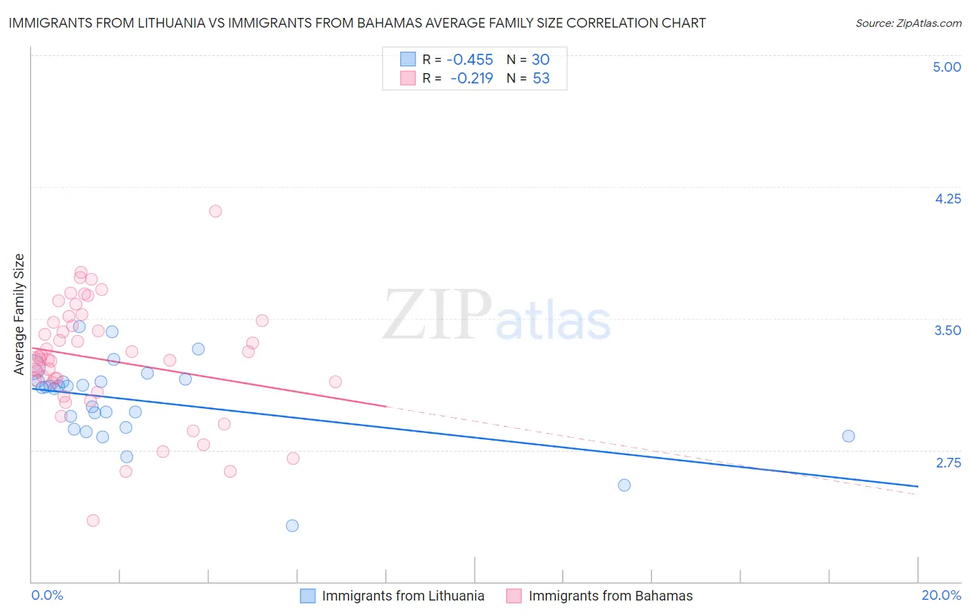 Immigrants from Lithuania vs Immigrants from Bahamas Average Family Size