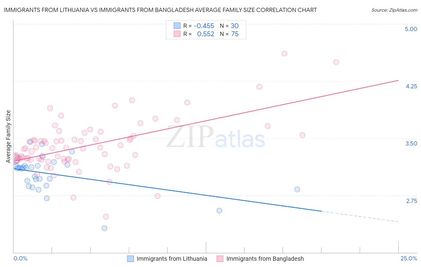 Immigrants from Lithuania vs Immigrants from Bangladesh Average Family Size