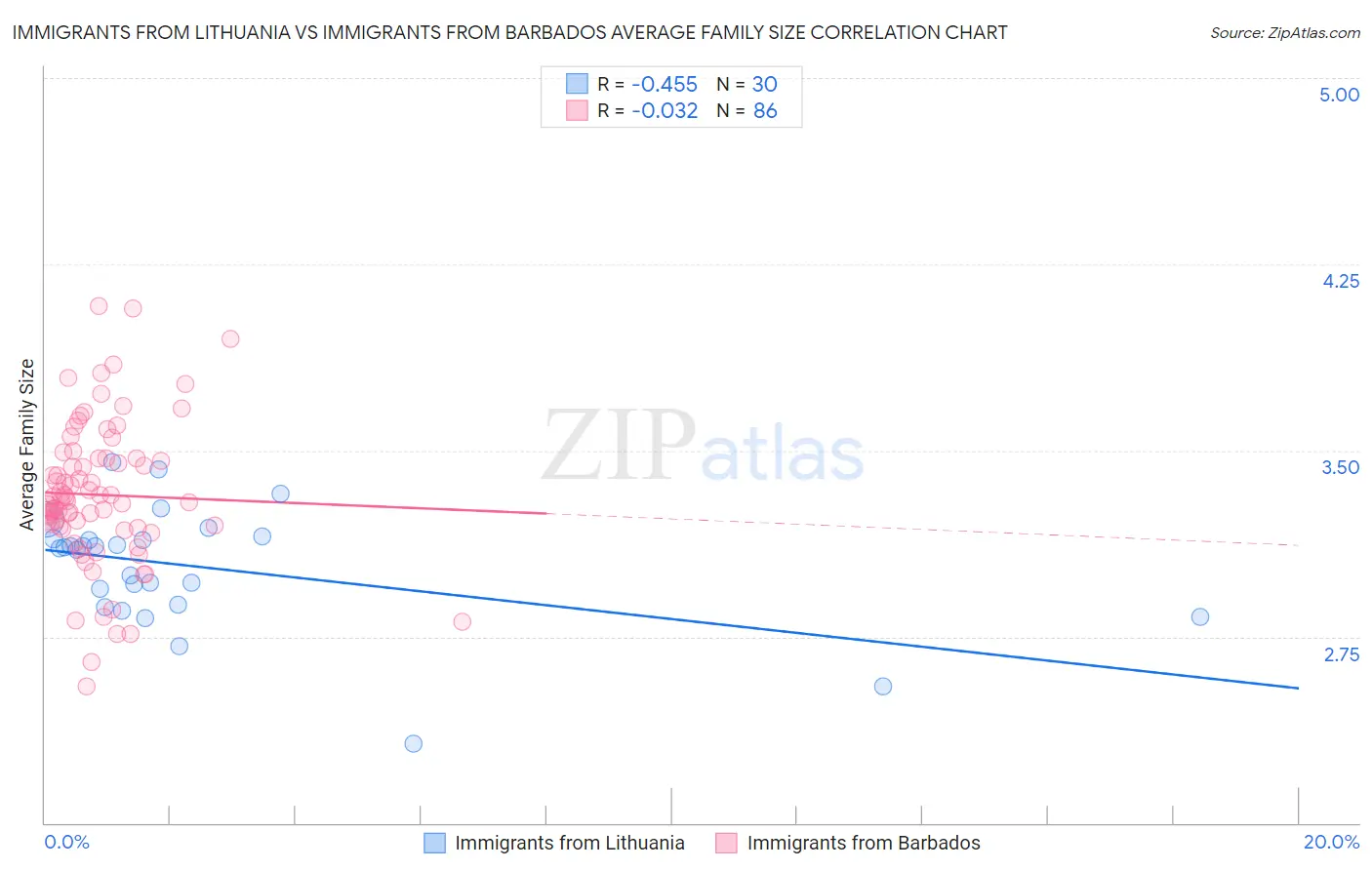 Immigrants from Lithuania vs Immigrants from Barbados Average Family Size
