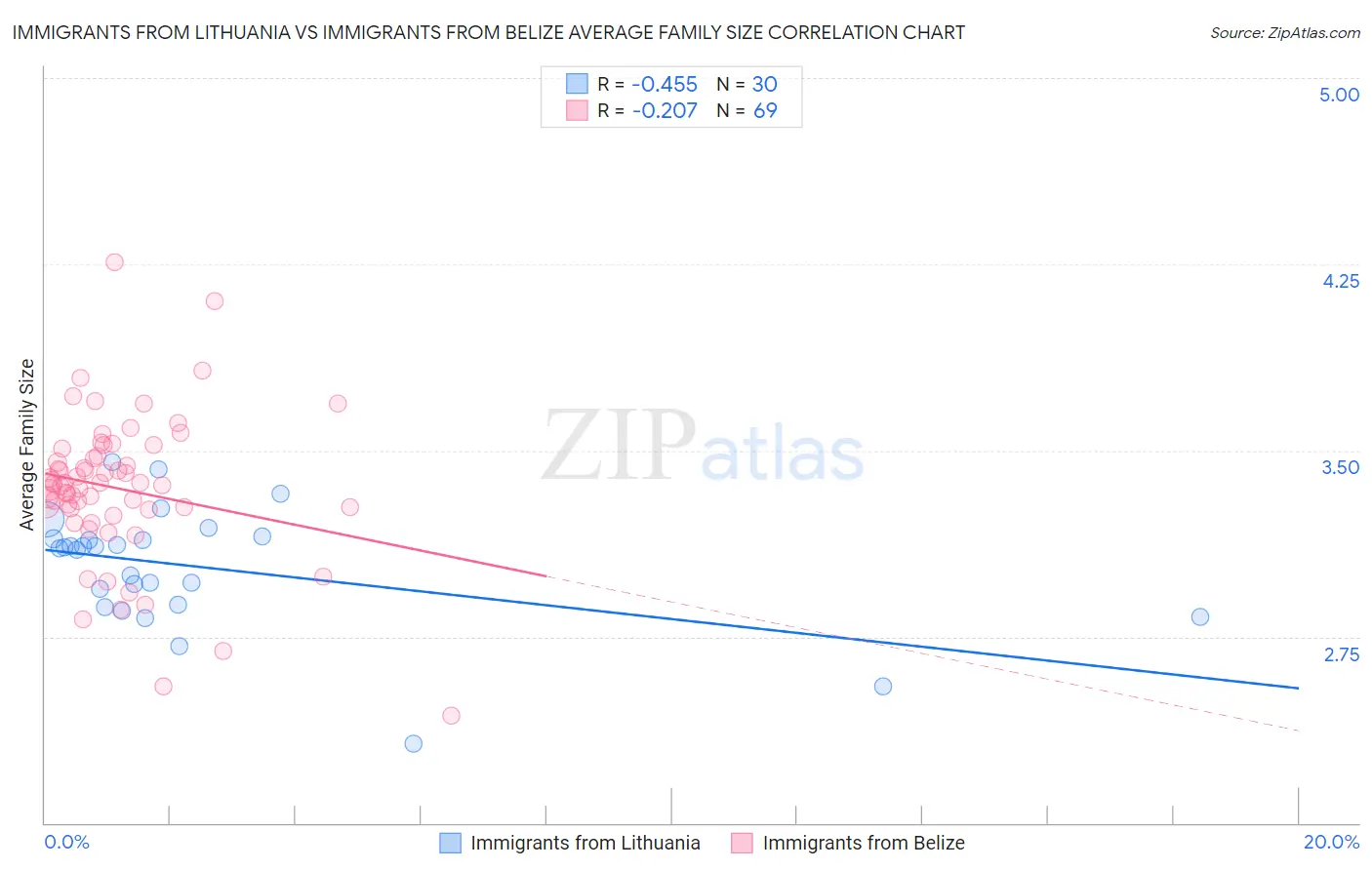 Immigrants from Lithuania vs Immigrants from Belize Average Family Size