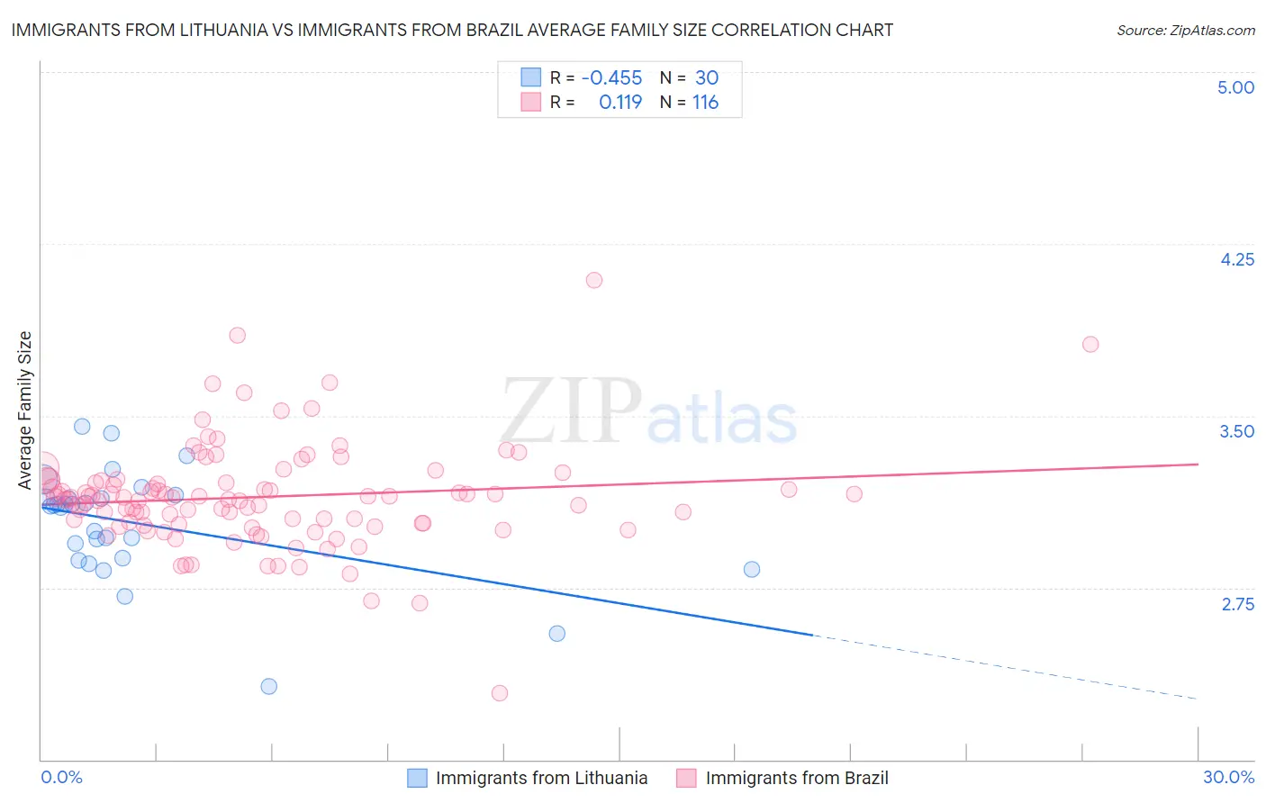Immigrants from Lithuania vs Immigrants from Brazil Average Family Size