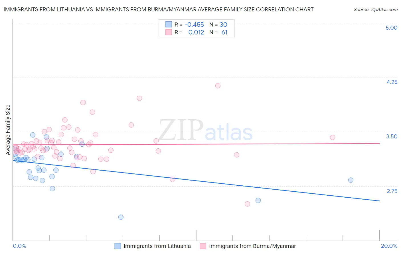 Immigrants from Lithuania vs Immigrants from Burma/Myanmar Average Family Size