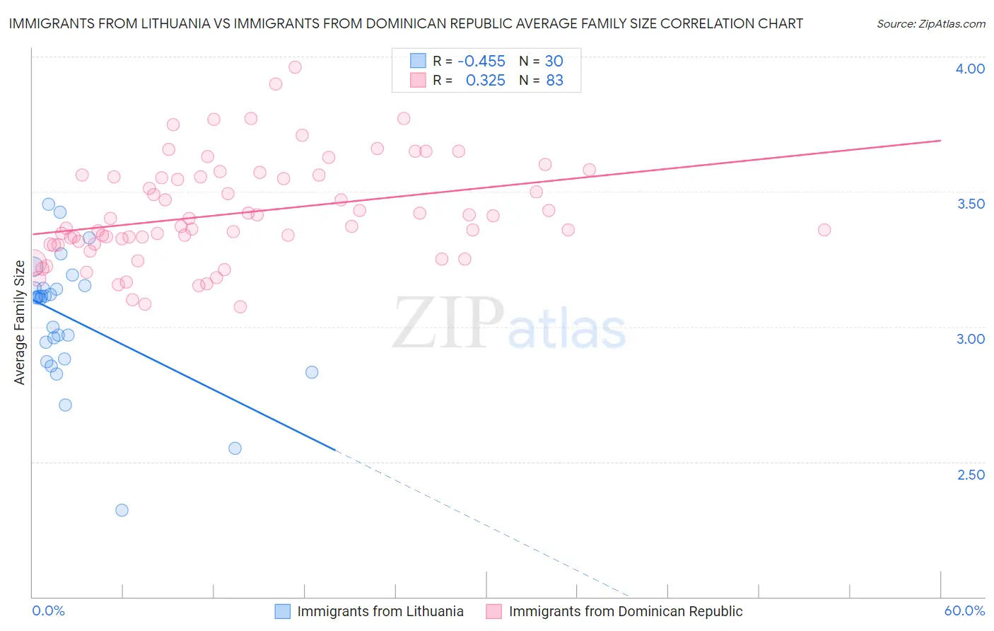 Immigrants from Lithuania vs Immigrants from Dominican Republic Average Family Size