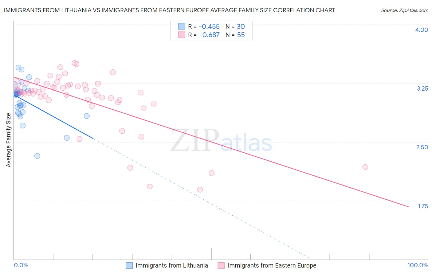 Immigrants from Lithuania vs Immigrants from Eastern Europe Average Family Size