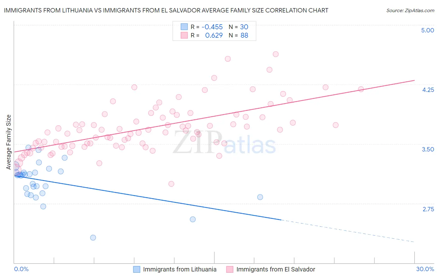 Immigrants from Lithuania vs Immigrants from El Salvador Average Family Size