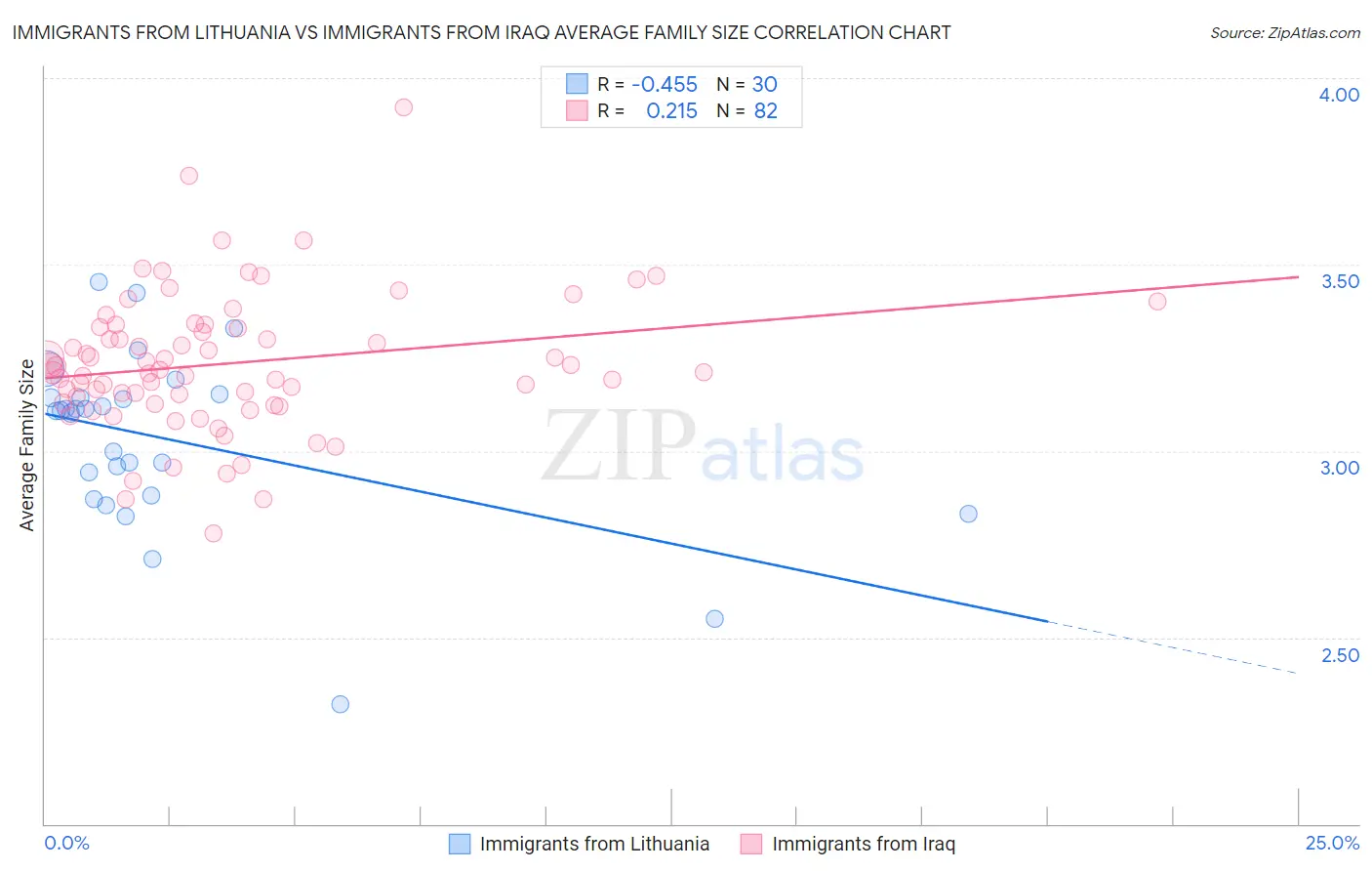 Immigrants from Lithuania vs Immigrants from Iraq Average Family Size