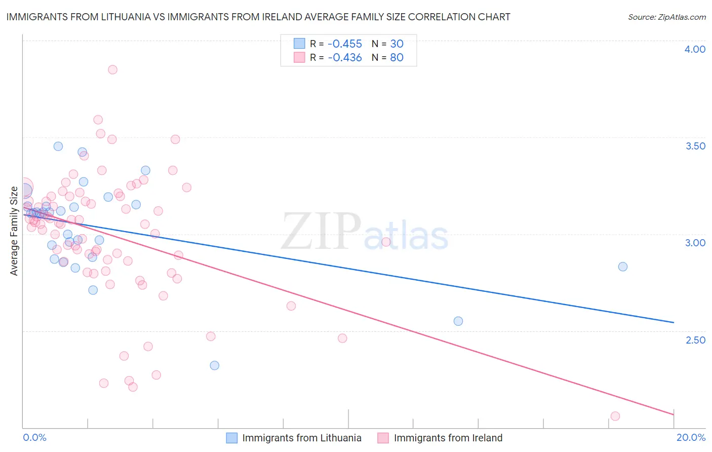 Immigrants from Lithuania vs Immigrants from Ireland Average Family Size