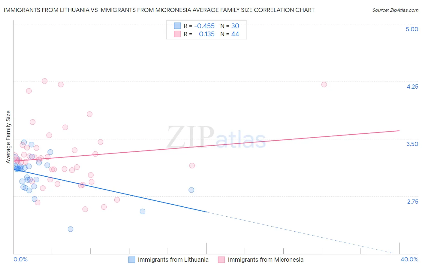Immigrants from Lithuania vs Immigrants from Micronesia Average Family Size