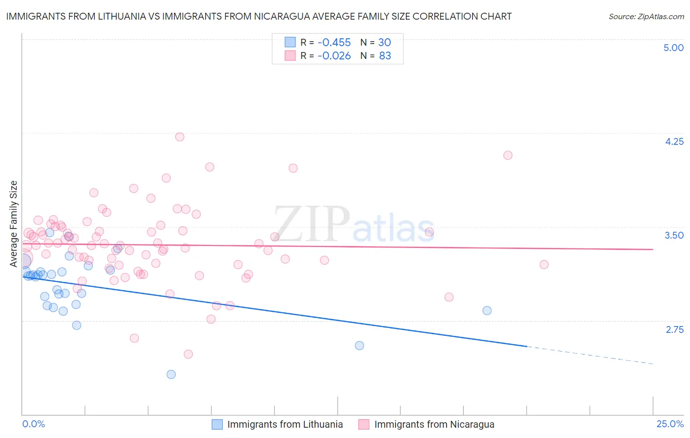 Immigrants from Lithuania vs Immigrants from Nicaragua Average Family Size