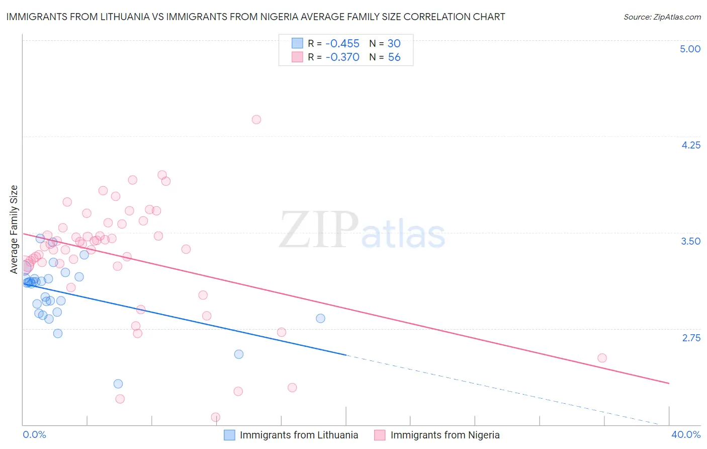 Immigrants from Lithuania vs Immigrants from Nigeria Average Family Size