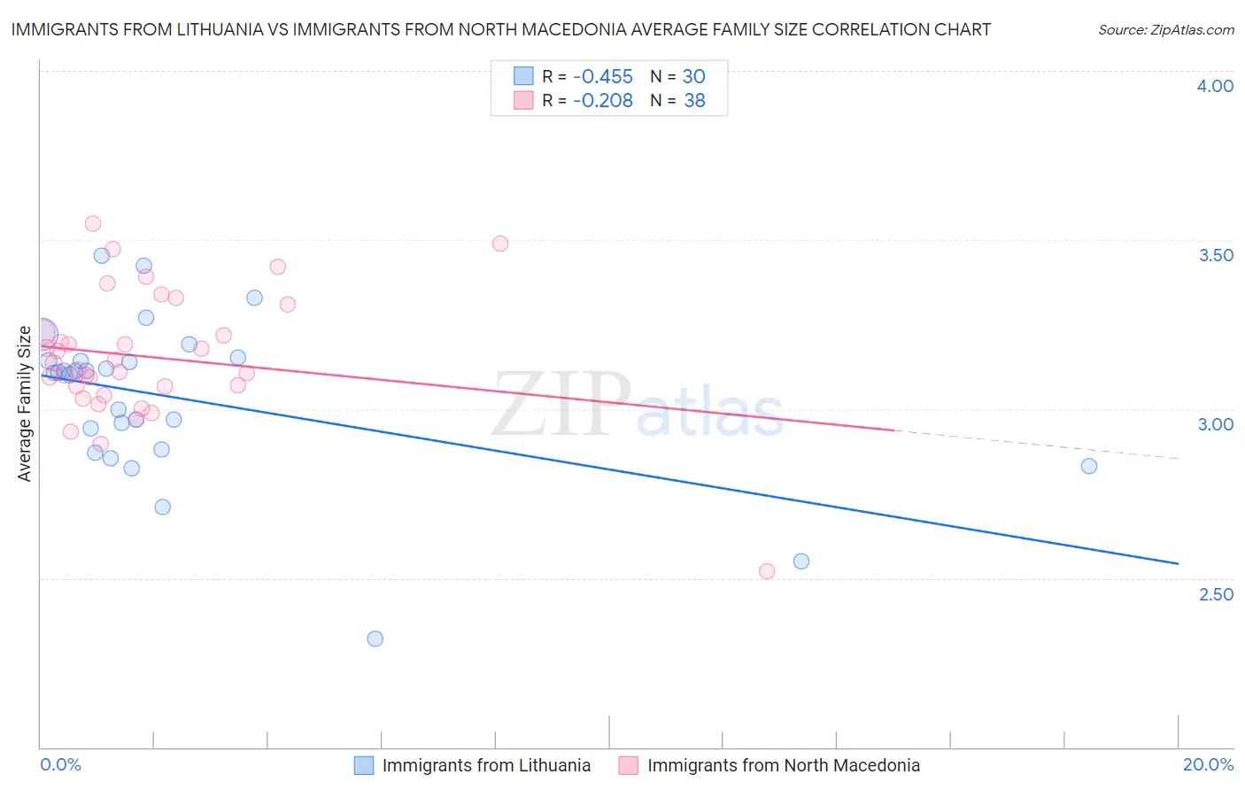 Immigrants from Lithuania vs Immigrants from North Macedonia Average Family Size