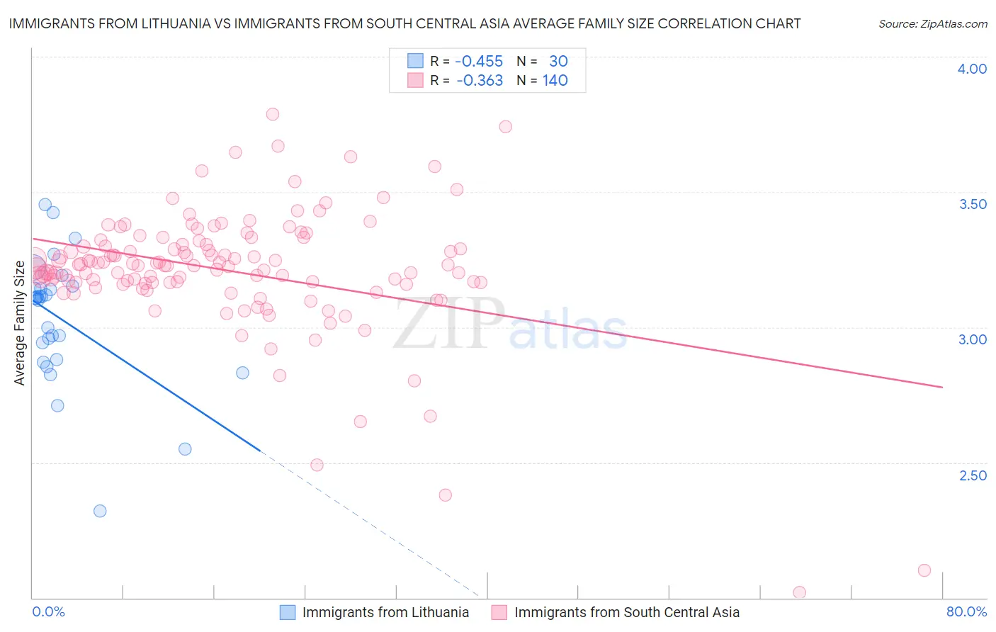 Immigrants from Lithuania vs Immigrants from South Central Asia Average Family Size