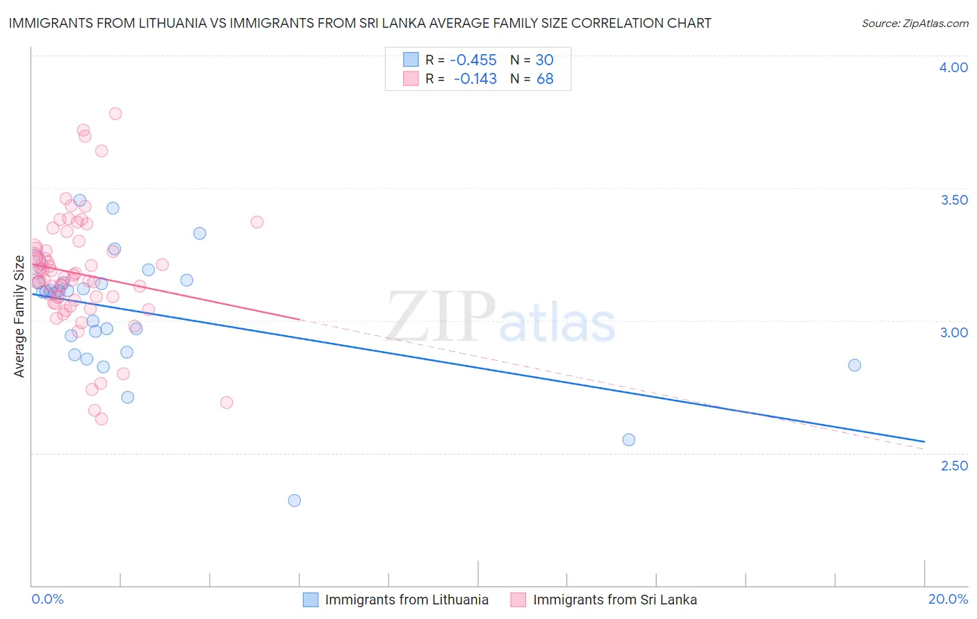 Immigrants from Lithuania vs Immigrants from Sri Lanka Average Family Size
