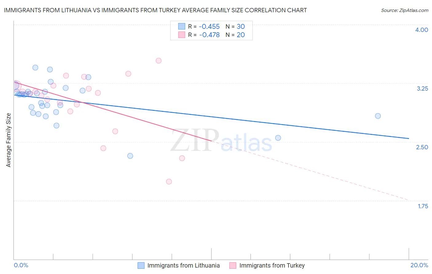 Immigrants from Lithuania vs Immigrants from Turkey Average Family Size
