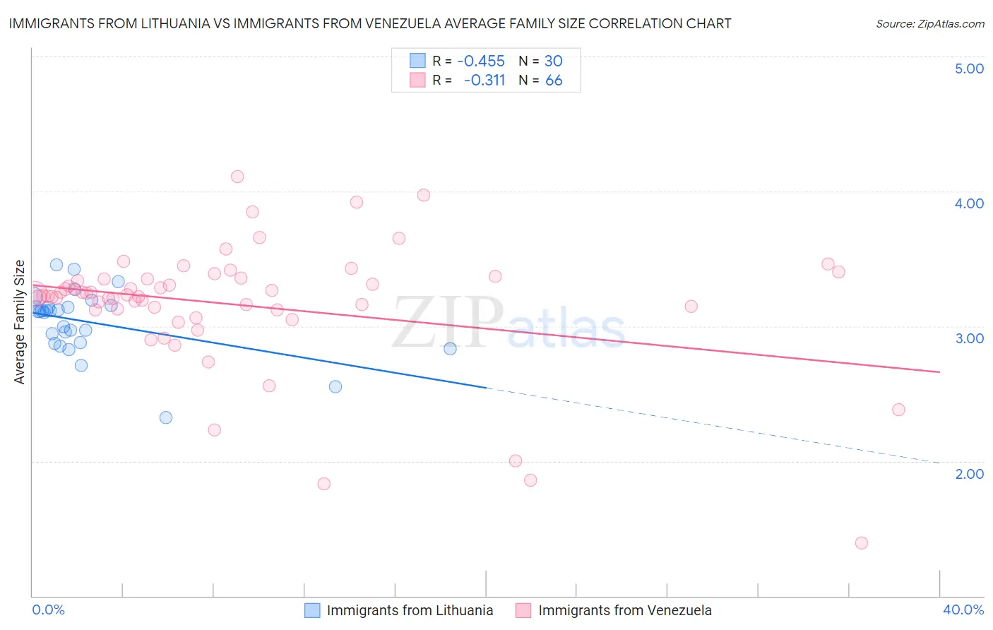 Immigrants from Lithuania vs Immigrants from Venezuela Average Family Size