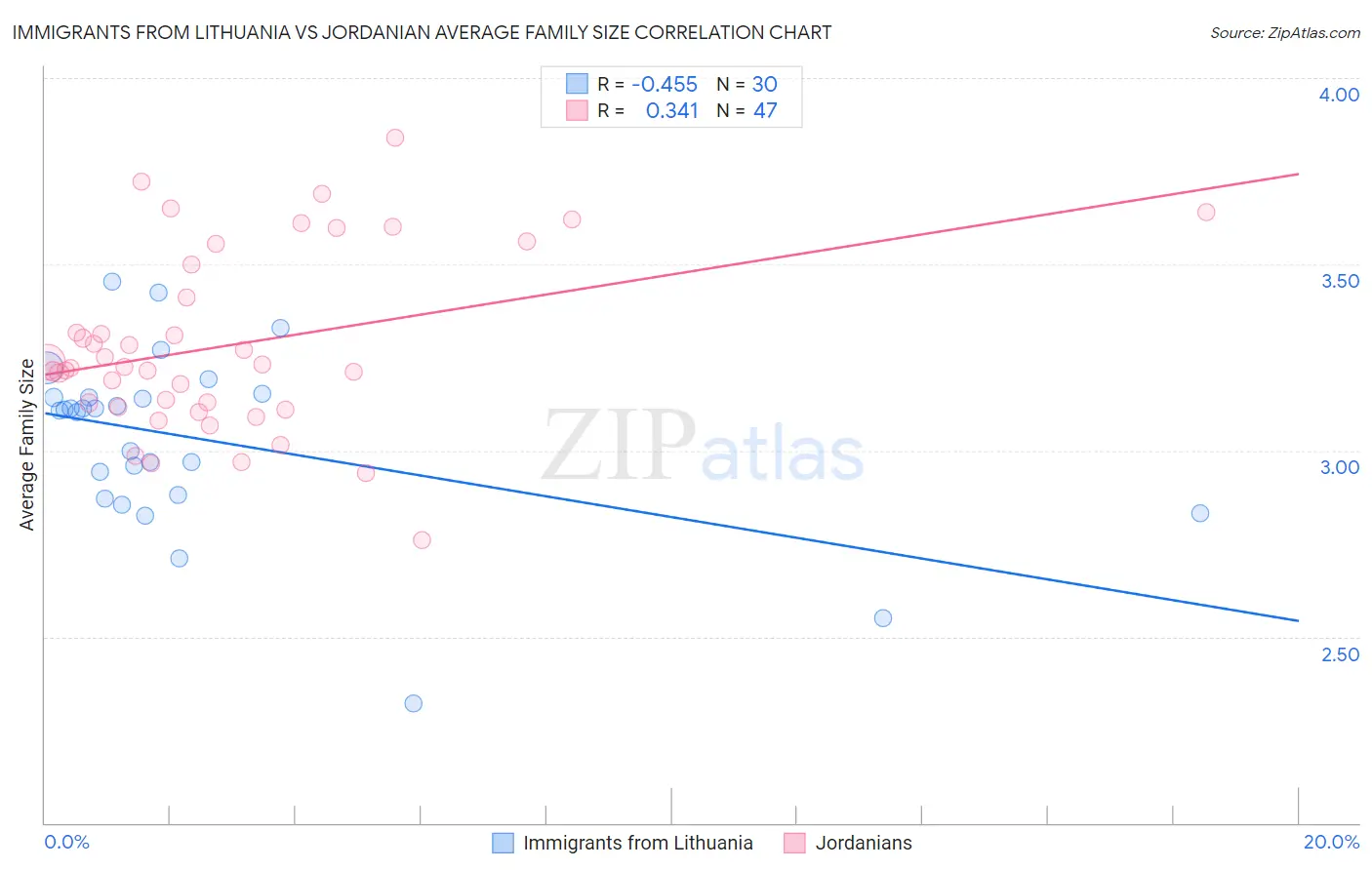 Immigrants from Lithuania vs Jordanian Average Family Size