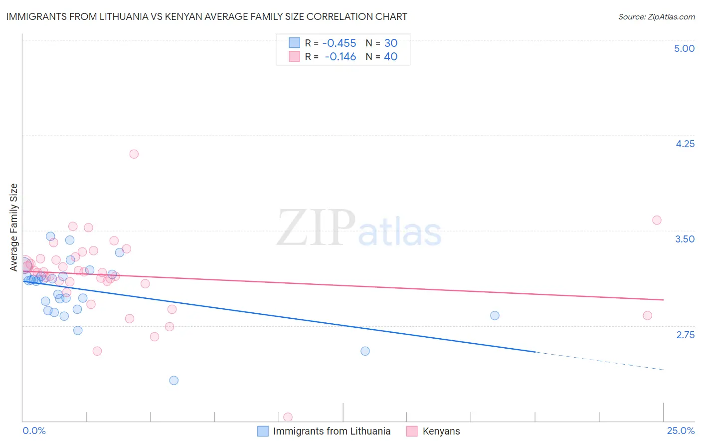 Immigrants from Lithuania vs Kenyan Average Family Size