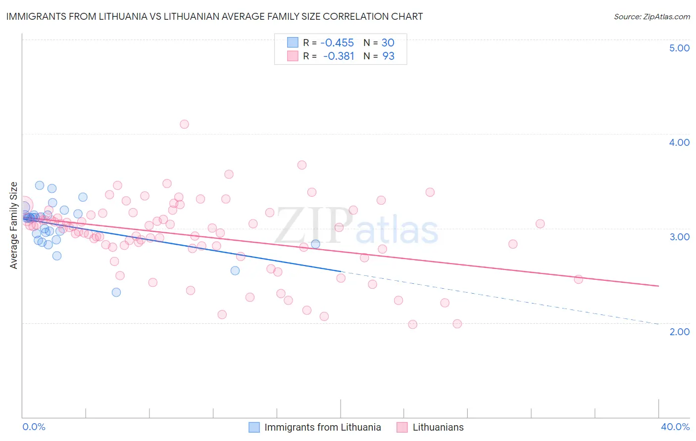 Immigrants from Lithuania vs Lithuanian Average Family Size