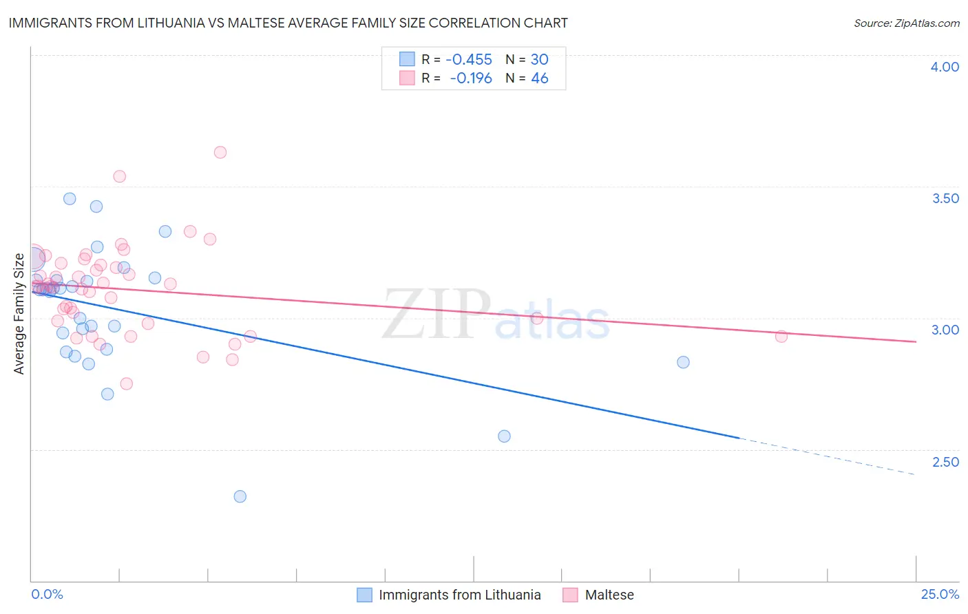 Immigrants from Lithuania vs Maltese Average Family Size