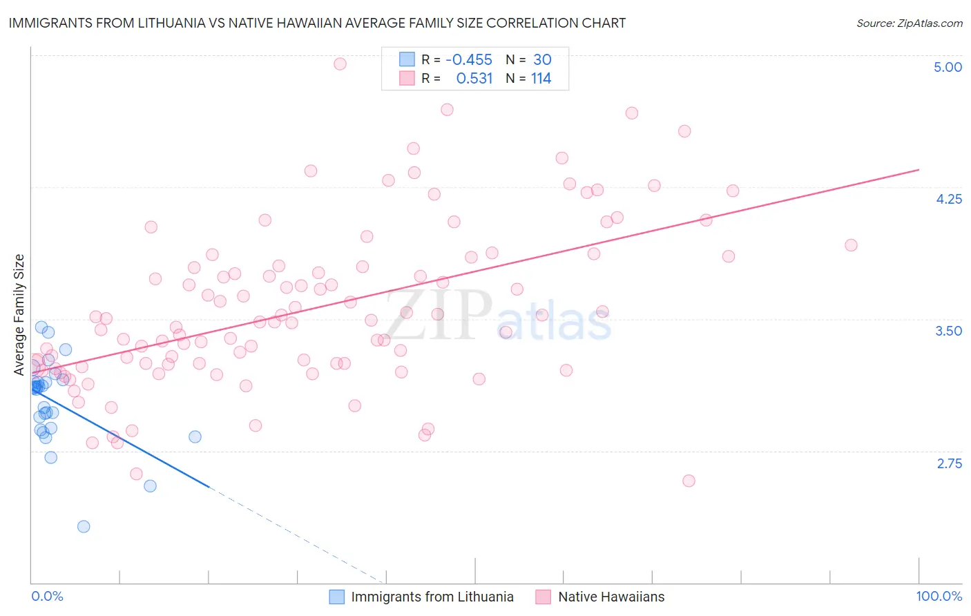 Immigrants from Lithuania vs Native Hawaiian Average Family Size