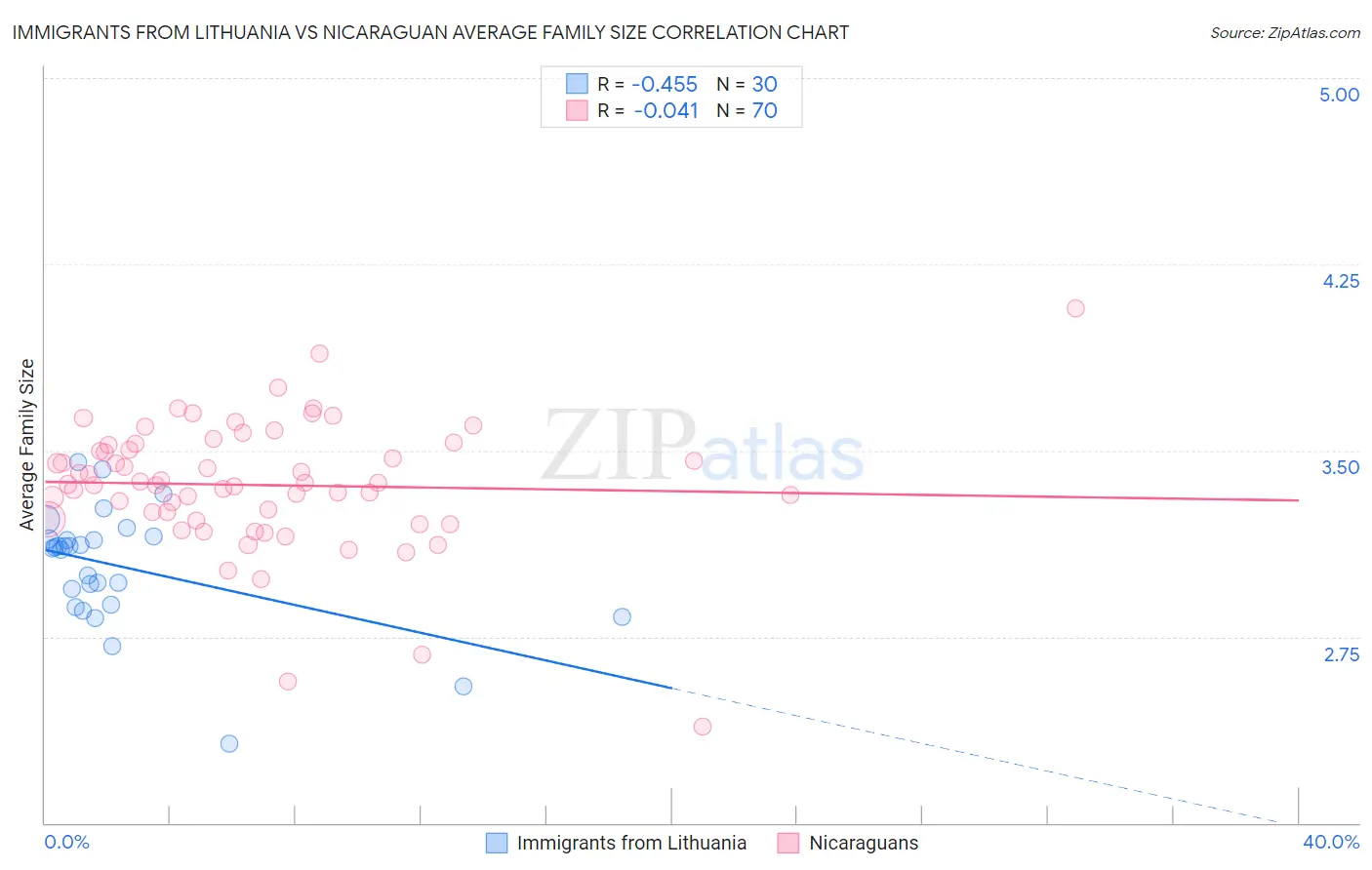 Immigrants from Lithuania vs Nicaraguan Average Family Size
