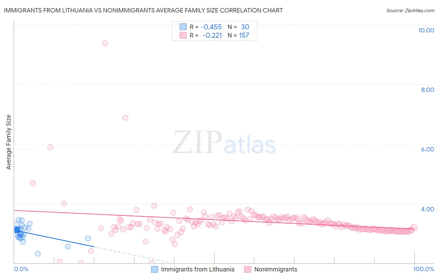 Immigrants from Lithuania vs Nonimmigrants Average Family Size