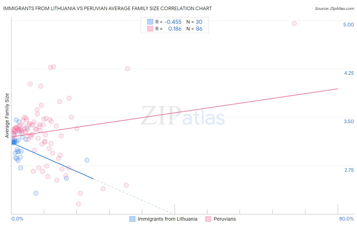 Immigrants from Lithuania vs Peruvian Average Family Size