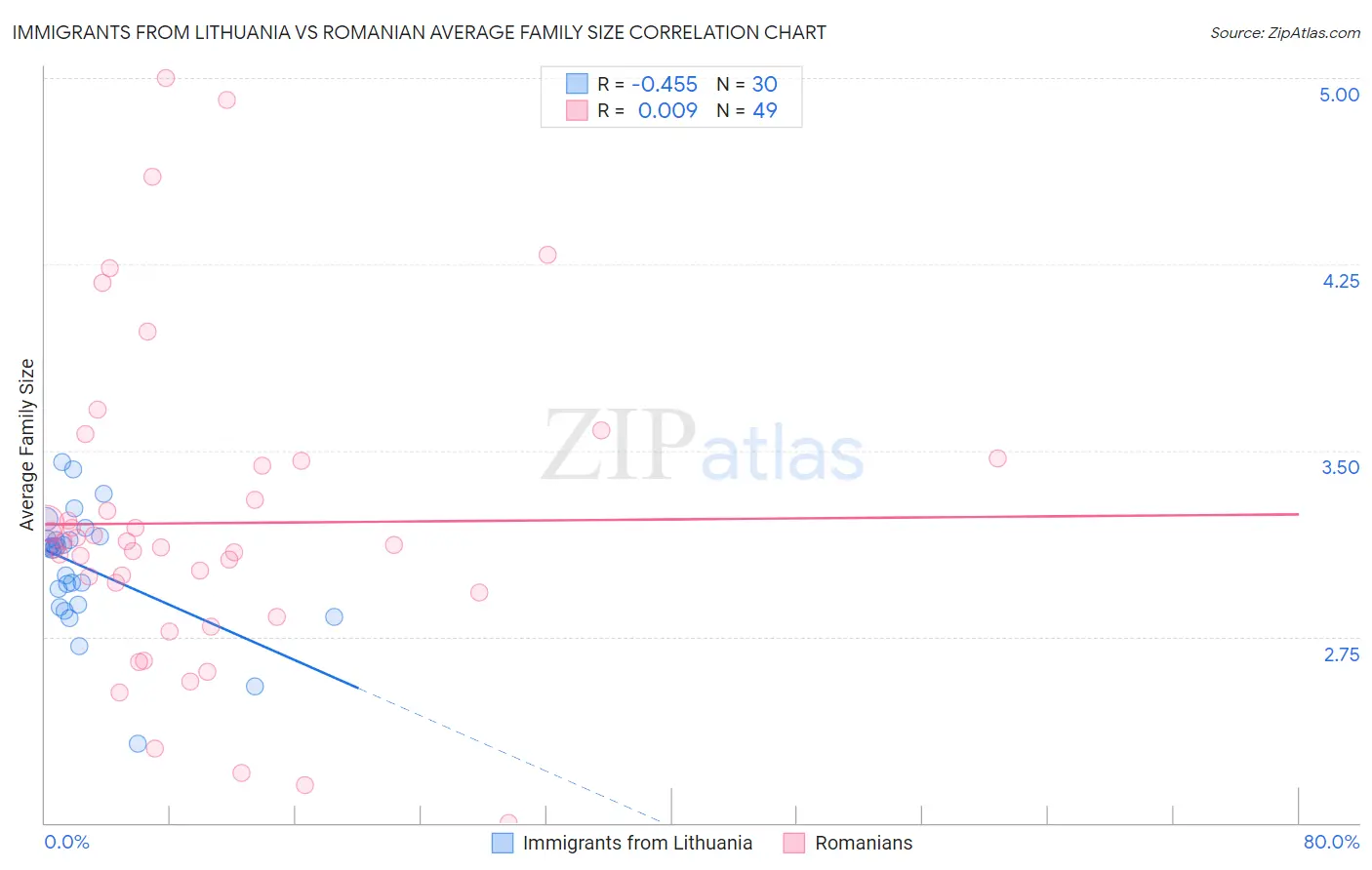 Immigrants from Lithuania vs Romanian Average Family Size