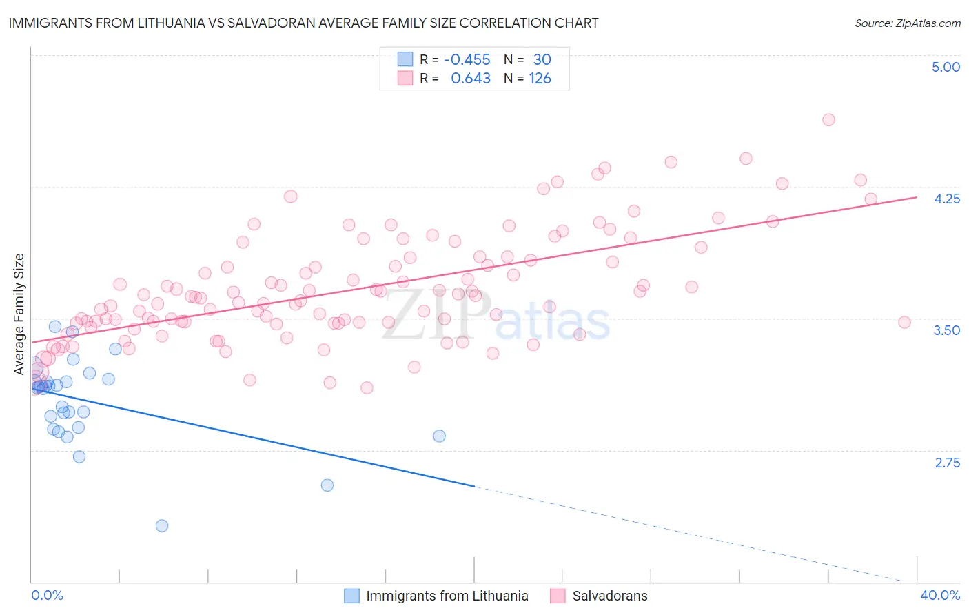 Immigrants from Lithuania vs Salvadoran Average Family Size