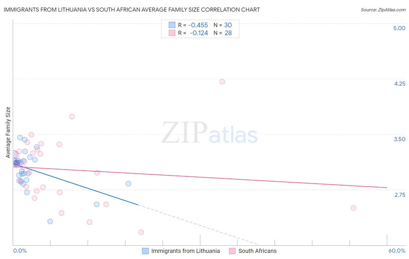 Immigrants from Lithuania vs South African Average Family Size