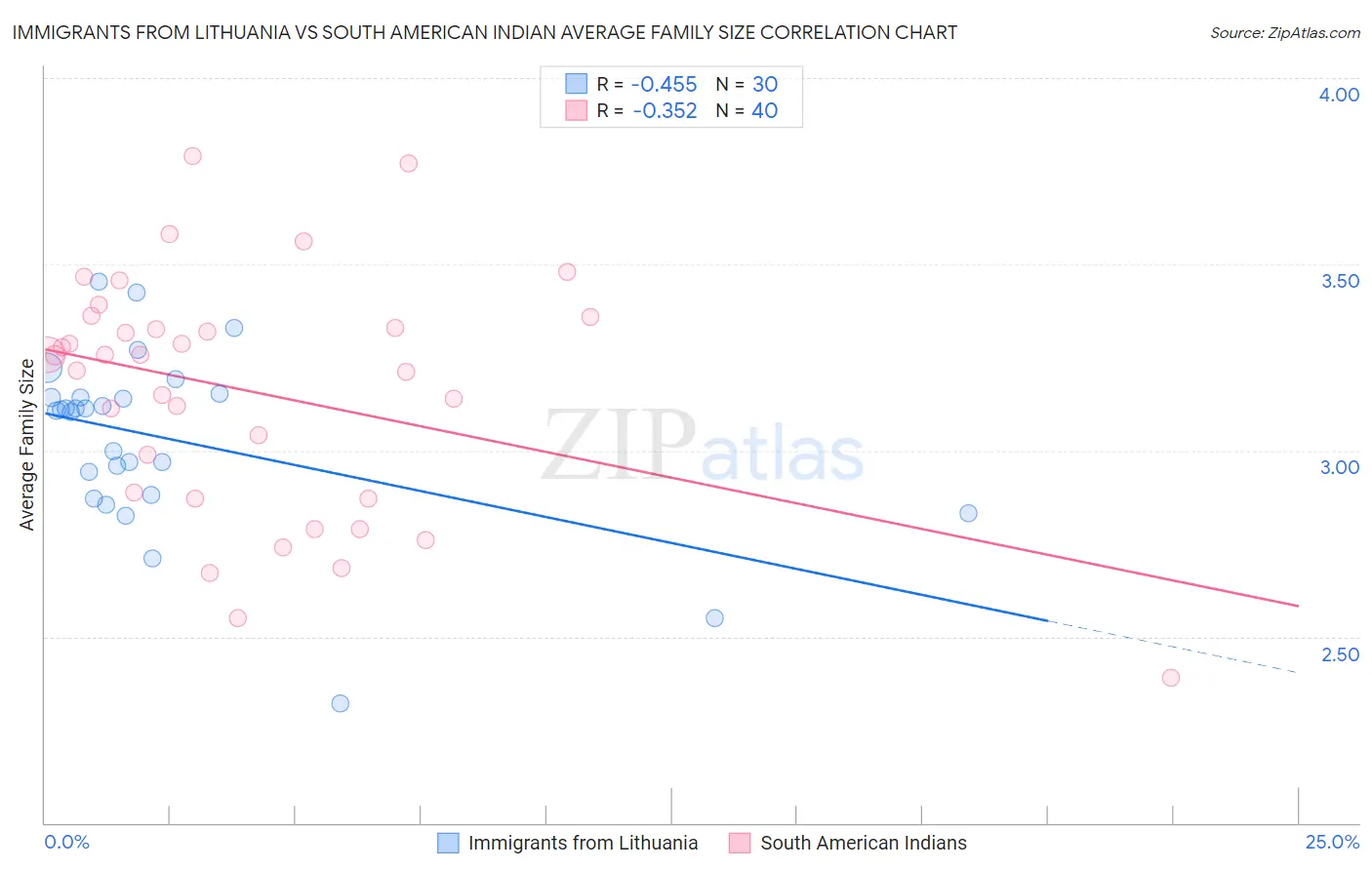 Immigrants from Lithuania vs South American Indian Average Family Size