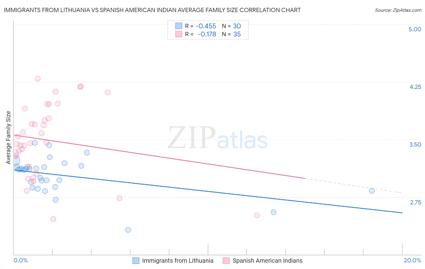 Immigrants from Lithuania vs Spanish American Indian Average Family Size