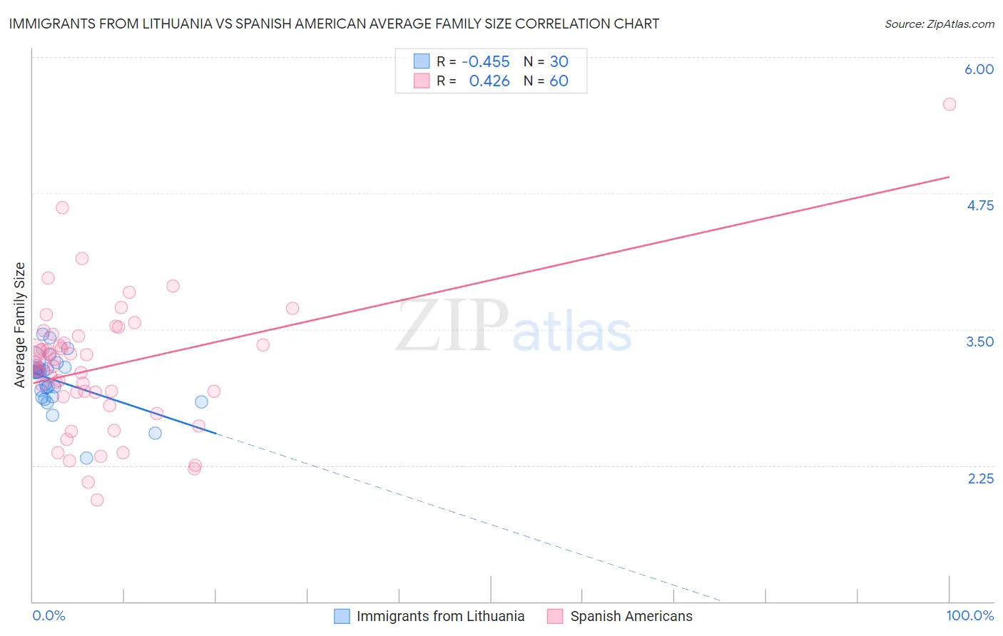 Immigrants from Lithuania vs Spanish American Average Family Size