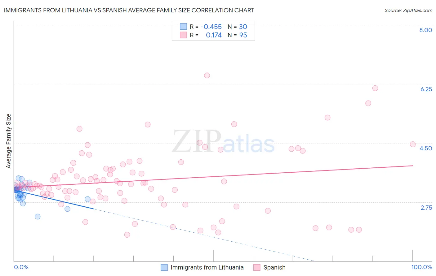 Immigrants from Lithuania vs Spanish Average Family Size