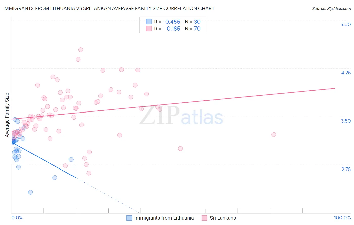 Immigrants from Lithuania vs Sri Lankan Average Family Size