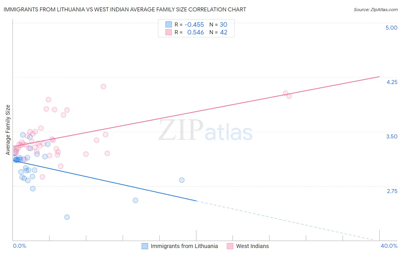 Immigrants from Lithuania vs West Indian Average Family Size