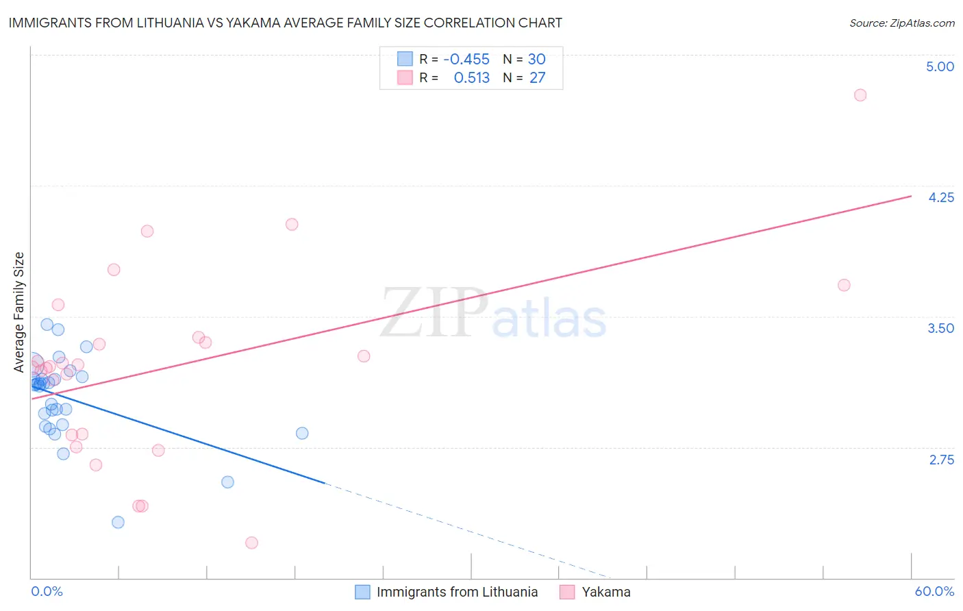 Immigrants from Lithuania vs Yakama Average Family Size