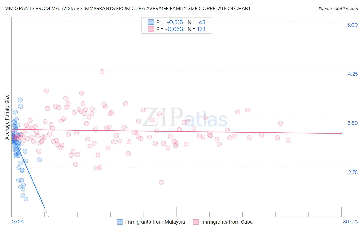 Immigrants from Malaysia vs Immigrants from Cuba Average Family Size