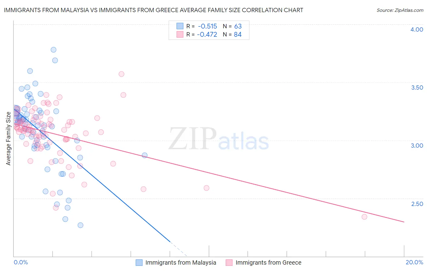 Immigrants from Malaysia vs Immigrants from Greece Average Family Size